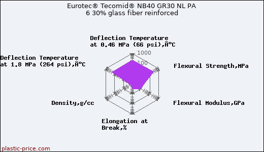 Eurotec® Tecomid® NB40 GR30 NL PA 6 30% glass fiber reinforced