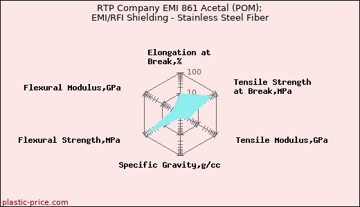RTP Company EMI 861 Acetal (POM); EMI/RFI Shielding - Stainless Steel Fiber
