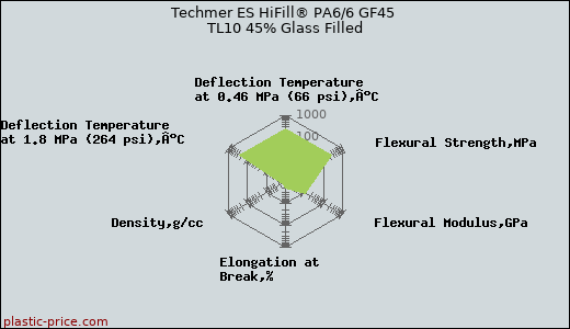Techmer ES HiFill® PA6/6 GF45 TL10 45% Glass Filled