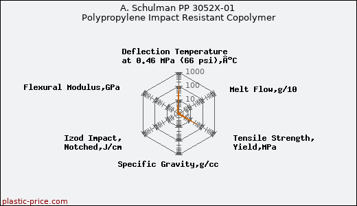 A. Schulman PP 3052X-01 Polypropylene Impact Resistant Copolymer