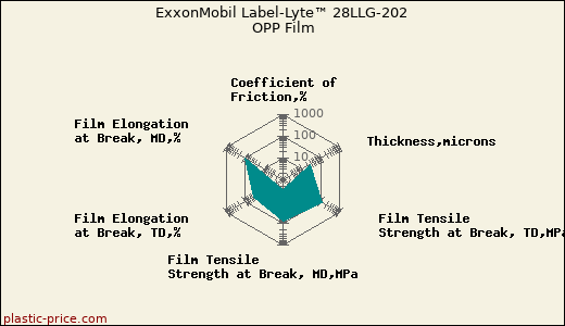 ExxonMobil Label-Lyte™ 28LLG-202 OPP Film