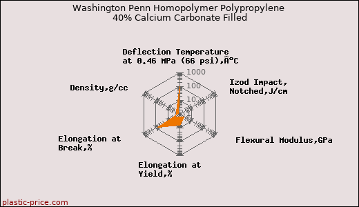 Washington Penn Homopolymer Polypropylene 40% Calcium Carbonate Filled