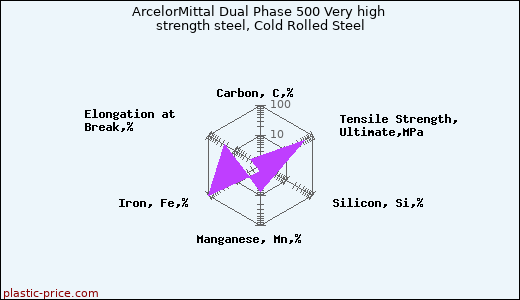 ArcelorMittal Dual Phase 500 Very high strength steel, Cold Rolled Steel