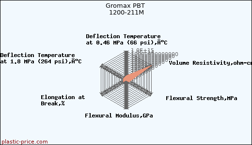 Gromax PBT 1200-211M
