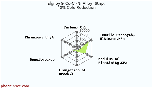 Elgiloy® Co-Cr-Ni Alloy, Strip, 40% Cold Reduction
