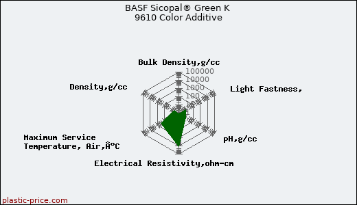BASF Sicopal® Green K 9610 Color Additive