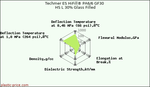 Techmer ES HiFill® PA6/6 GF30 HS L 30% Glass Filled