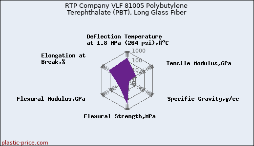 RTP Company VLF 81005 Polybutylene Terephthalate (PBT), Long Glass Fiber