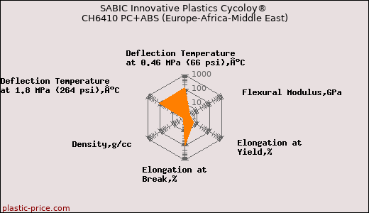 SABIC Innovative Plastics Cycoloy® CH6410 PC+ABS (Europe-Africa-Middle East)