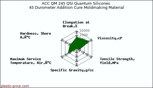 ACC QM 245 QSI Quantum Silicones 45 Durometer Addition Cure Moldmaking Material