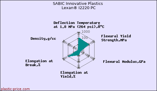 SABIC Innovative Plastics Lexan® I2220 PC