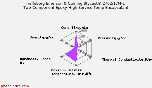 Trelleborg Emerson & Cuming Stycast® 2762/17M-1 Two-Component Epoxy High Service Temp Encapsulant