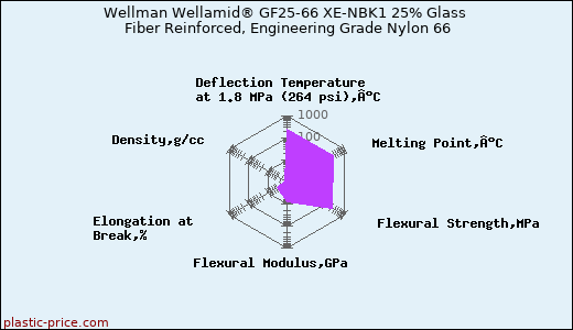 Wellman Wellamid® GF25-66 XE-NBK1 25% Glass Fiber Reinforced, Engineering Grade Nylon 66