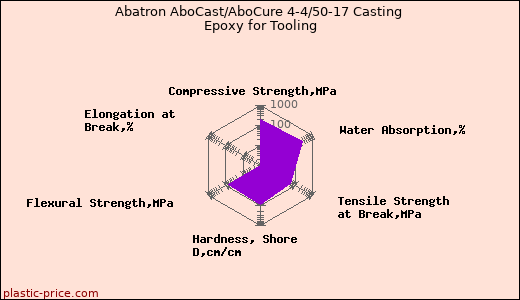 Abatron AboCast/AboCure 4-4/50-17 Casting Epoxy for Tooling