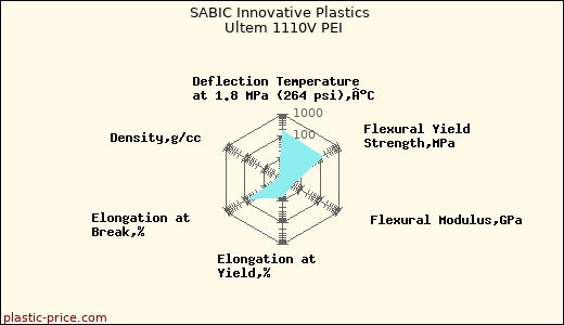 SABIC Innovative Plastics Ultem 1110V PEI