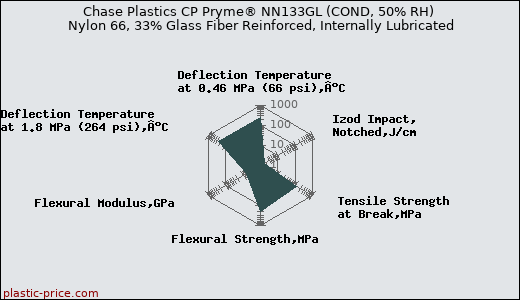 Chase Plastics CP Pryme® NN133GL (COND, 50% RH) Nylon 66, 33% Glass Fiber Reinforced, Internally Lubricated