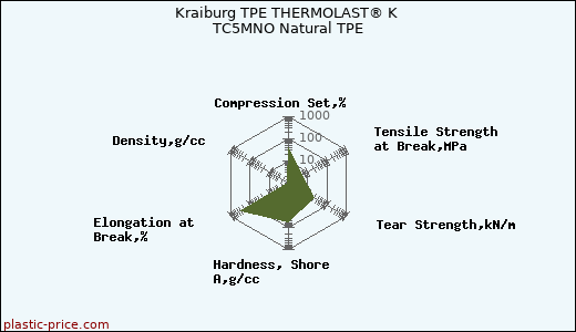 Kraiburg TPE THERMOLAST® K TC5MNO Natural TPE
