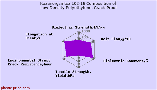Kazanorgsintez 102-16 Composition of Low Density Polyethylene, Crack-Proof