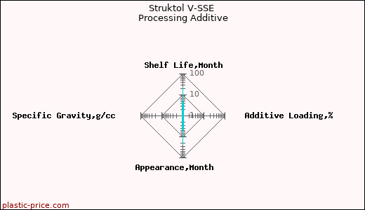 Struktol V-SSE Processing Additive