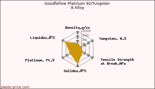 Goodfellow Platinum 92/Tungsten 8 Alloy