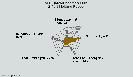 ACC QM260 Addition Cure 2-Part Molding Rubber