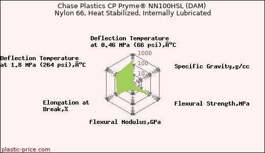 Chase Plastics CP Pryme® NN100HSL (DAM) Nylon 66, Heat Stabilized, Internally Lubricated