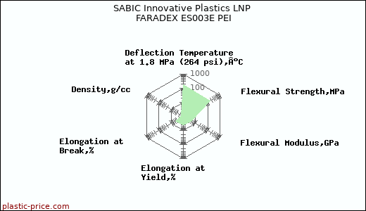 SABIC Innovative Plastics LNP FARADEX ES003E PEI