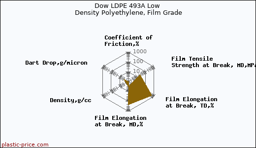 Dow LDPE 493A Low Density Polyethylene, Film Grade