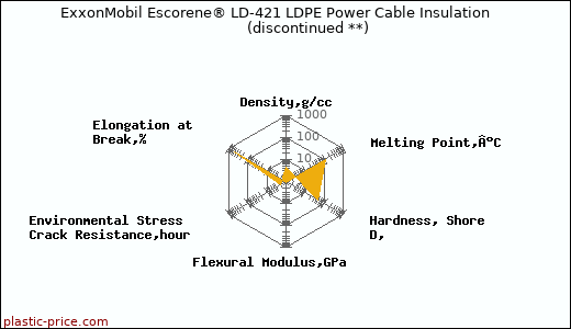 ExxonMobil Escorene® LD-421 LDPE Power Cable Insulation               (discontinued **)