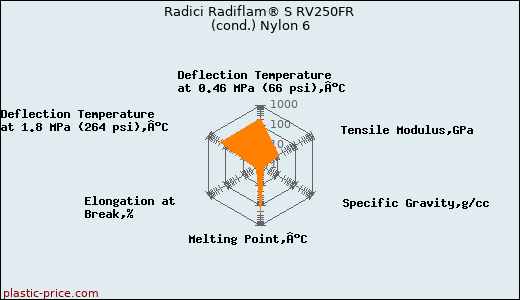 Radici Radiflam® S RV250FR (cond.) Nylon 6