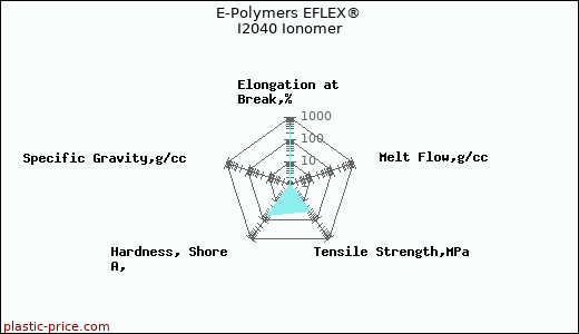 E-Polymers EFLEX® I2040 Ionomer