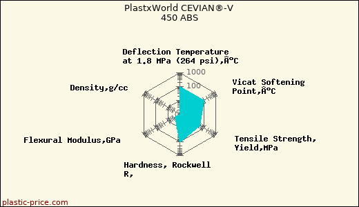 PlastxWorld CEVIAN®-V 450 ABS