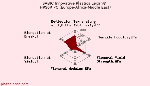 SABIC Innovative Plastics Lexan® HPS6R PC (Europe-Africa-Middle East)