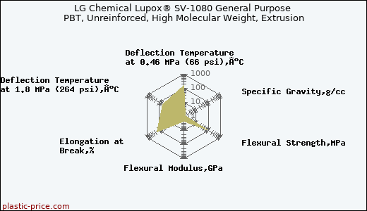 LG Chemical Lupox® SV-1080 General Purpose PBT, Unreinforced, High Molecular Weight, Extrusion