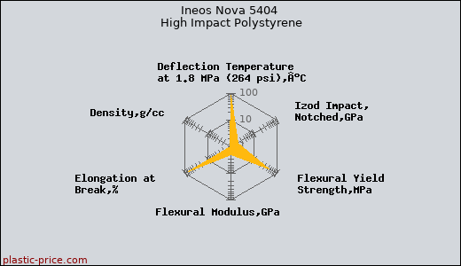 Ineos Nova 5404 High Impact Polystyrene