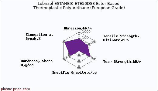 Lubrizol ESTANE® ETE50DS3 Ester Based Thermoplastic Polyurethane (European Grade)