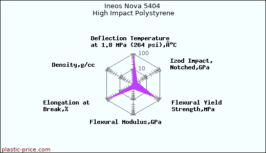 Ineos Nova 5404 High Impact Polystyrene
