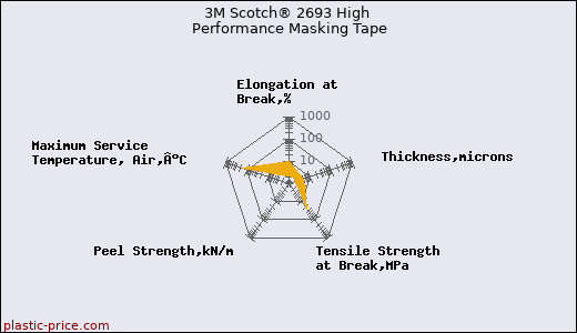 3M Scotch® 2693 High Performance Masking Tape