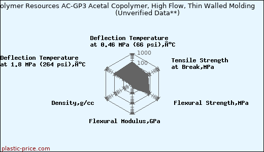 Polymer Resources AC-GP3 Acetal Copolymer, High Flow, Thin Walled Molding                      (Unverified Data**)