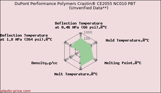 DuPont Performance Polymers Crastin® CE2055 NC010 PBT                      (Unverified Data**)