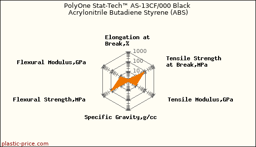 PolyOne Stat-Tech™ AS-13CF/000 Black Acrylonitrile Butadiene Styrene (ABS)