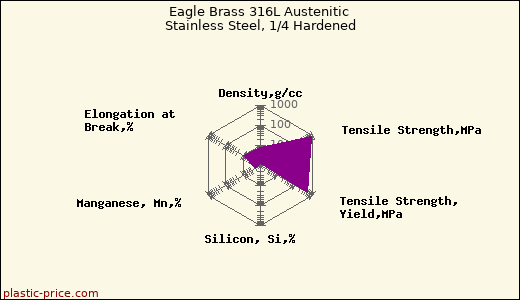 Eagle Brass 316L Austenitic Stainless Steel, 1/4 Hardened