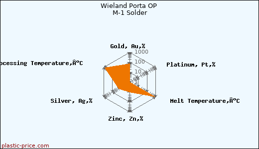 Wieland Porta OP M-1 Solder
