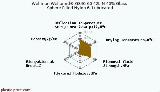 Wellman Wellamid® GS40-60 42L-N 40% Glass Sphere Filled Nylon 6, Lubricated