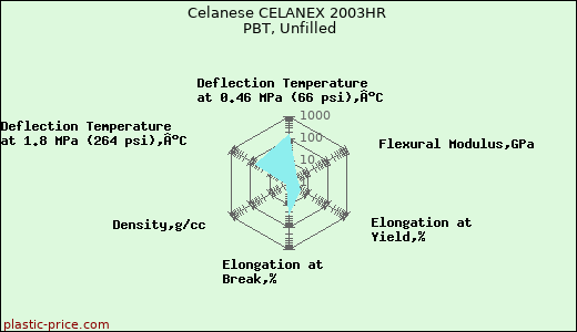 Celanese CELANEX 2003HR PBT, Unfilled