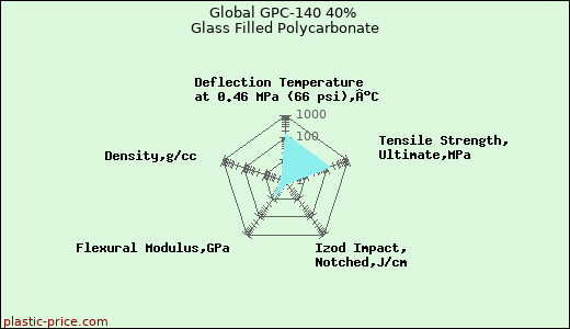 Global GPC-140 40% Glass Filled Polycarbonate