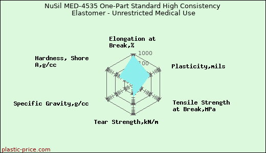 NuSil MED-4535 One-Part Standard High Consistency Elastomer - Unrestricted Medical Use