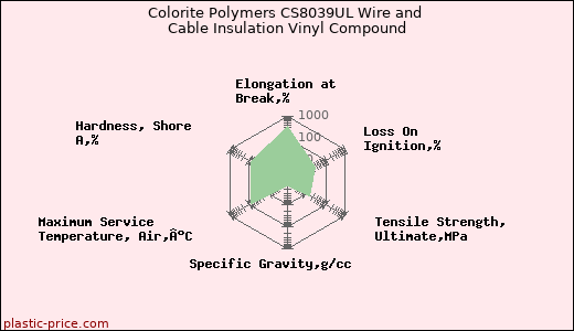 Colorite Polymers CS8039UL Wire and Cable Insulation Vinyl Compound