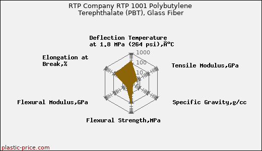 RTP Company RTP 1001 Polybutylene Terephthalate (PBT), Glass Fiber