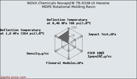 NOVA Chemicals Novapol® TR-0338-UI Hexene MDPE Rotational Molding Resin
